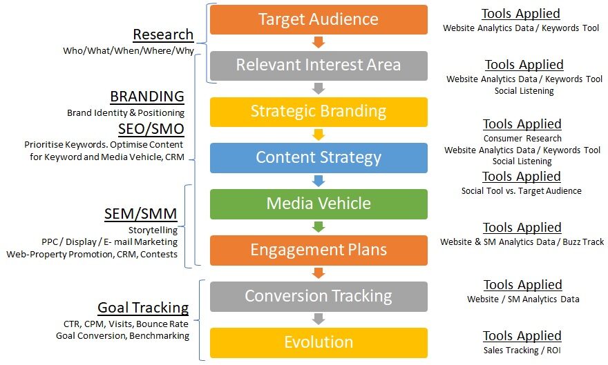 DIGITAL-MARKETING-STRATEGY-FRAMEWORK-BY-Devitseo