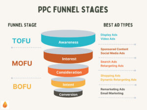 PPC-Funnel-Stages